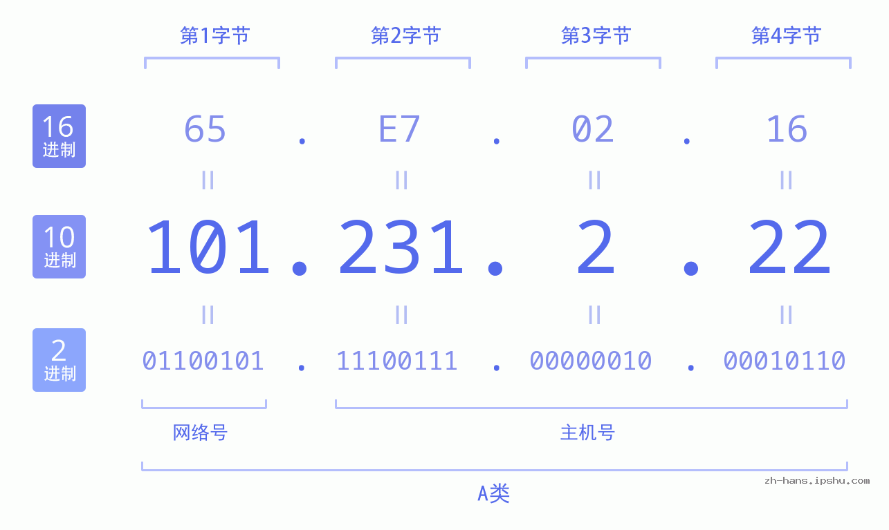 IP地址:101.231.2.22 数据结构图 二进制 十进制 十六进制 IPv4: 101.231.2.22 网络类型 网络号 主机号