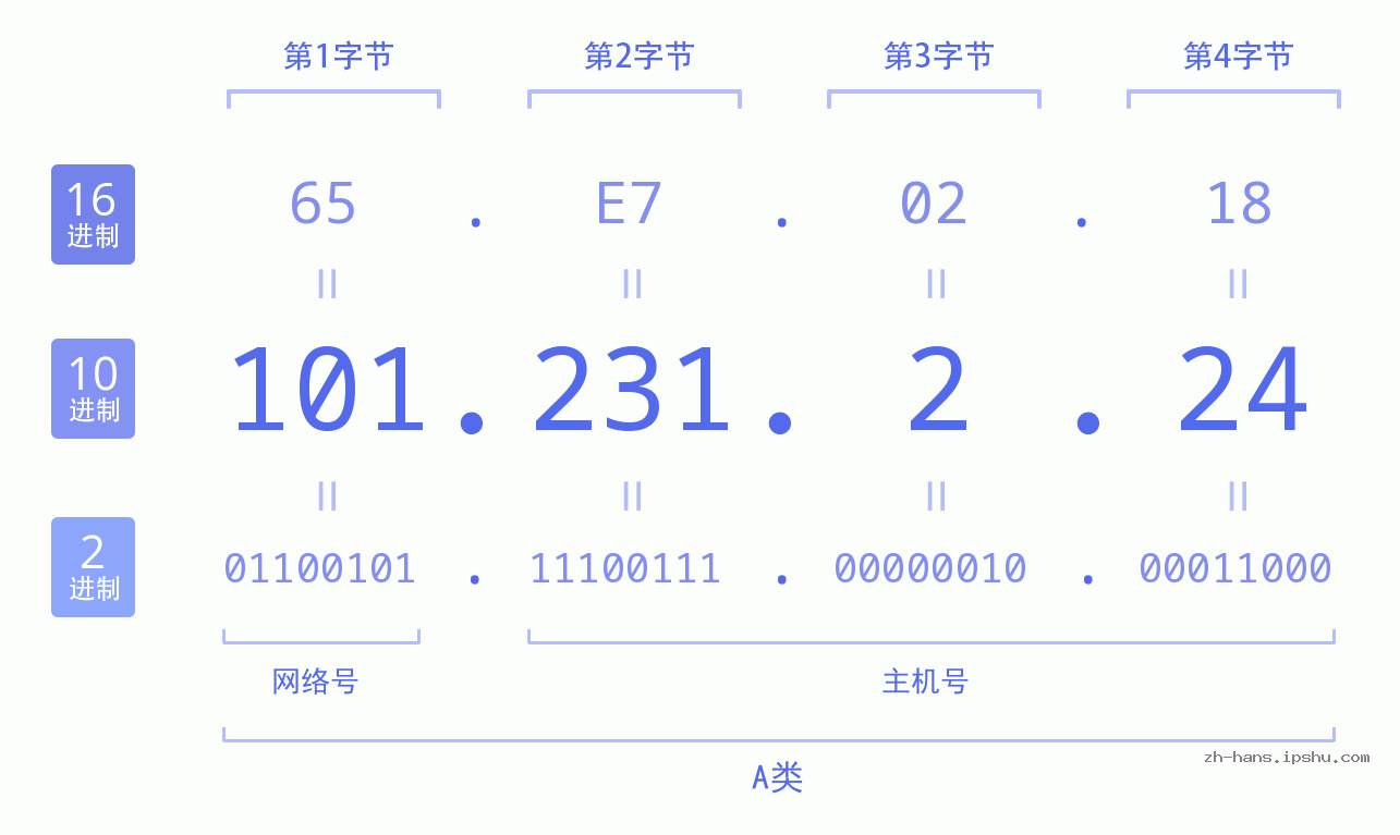 IP地址:101.231.2.24 数据结构图 二进制 十进制 十六进制 IPv4: 101.231.2.24 网络类型 网络号 主机号