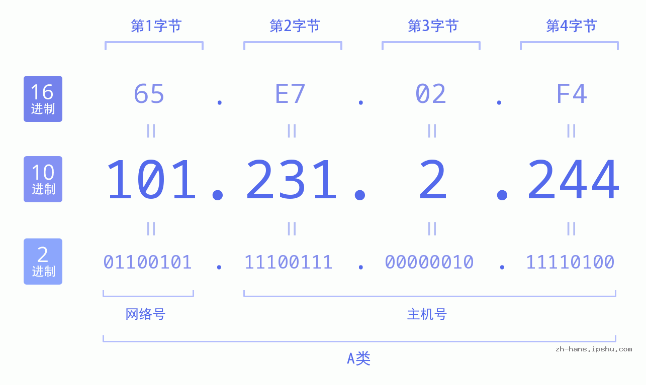 IP地址:101.231.2.244 数据结构图 二进制 十进制 十六进制 IPv4: 101.231.2.244 网络类型 网络号 主机号