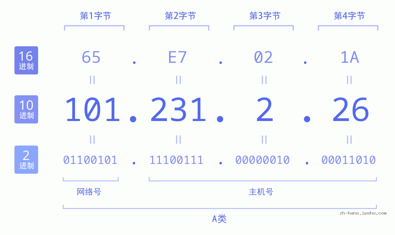 IP地址:101.231.2.26 数据结构图 二进制 十进制 十六进制 IPv4: 101.231.2.26 网络类型 网络号 主机号
