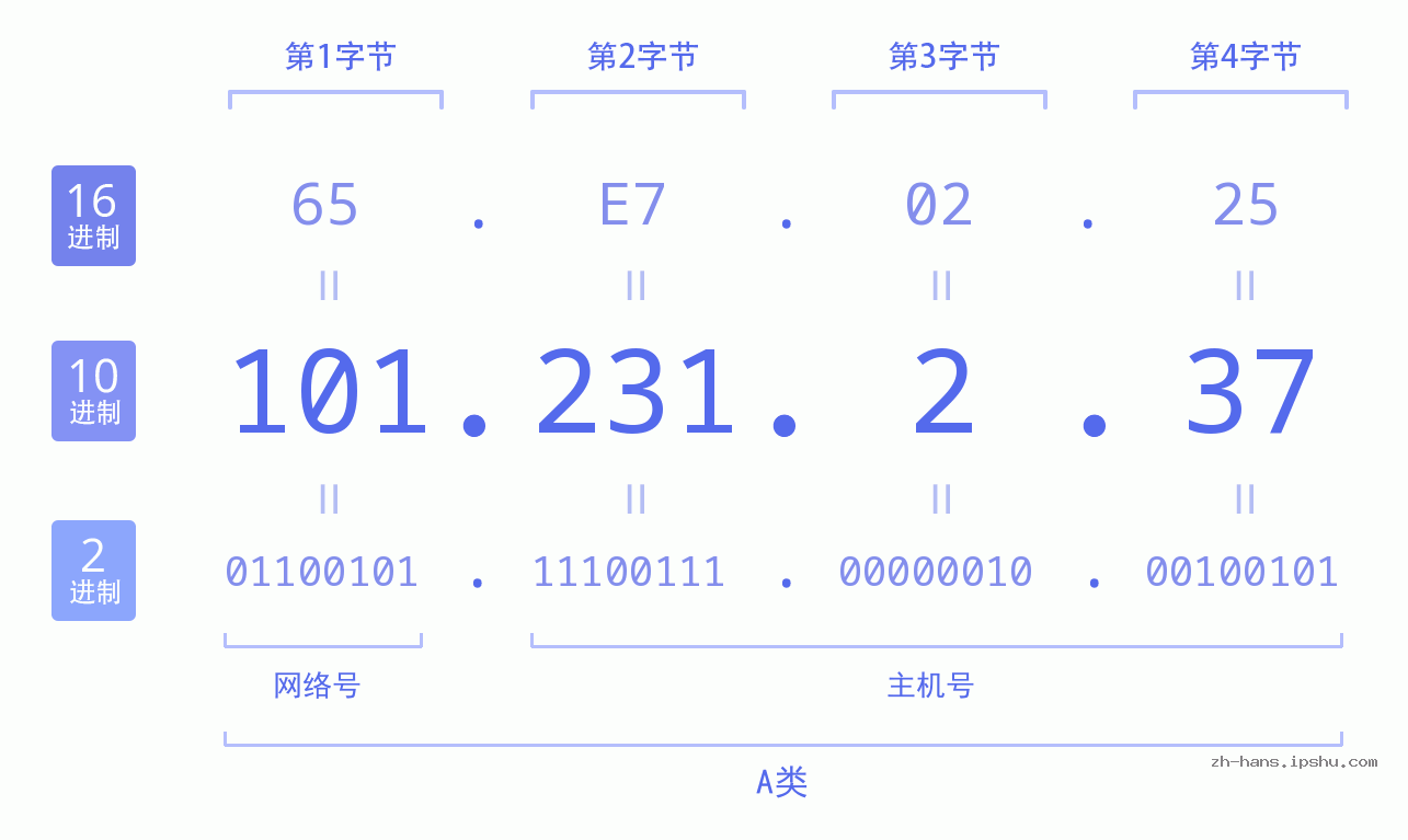 IP地址:101.231.2.37 数据结构图 二进制 十进制 十六进制 IPv4: 101.231.2.37 网络类型 网络号 主机号
