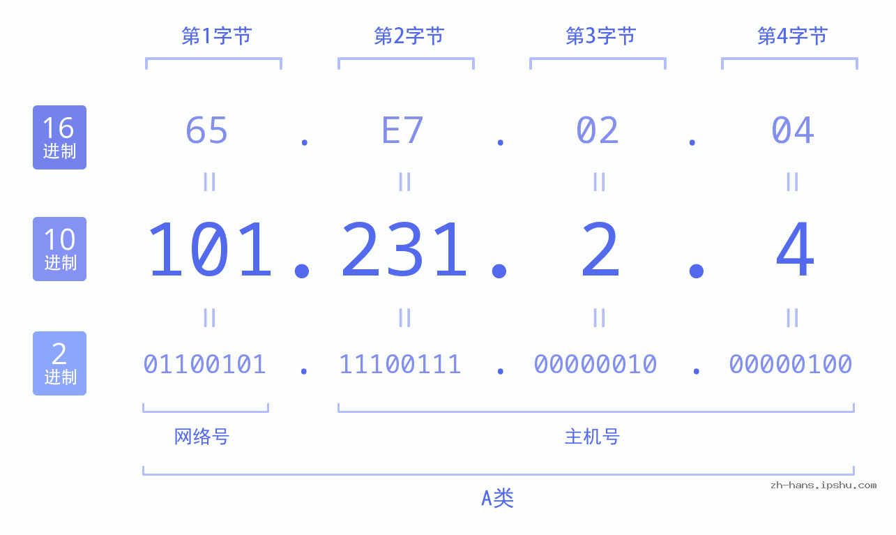 IP地址:101.231.2.4 数据结构图 二进制 十进制 十六进制 IPv4: 101.231.2.4 网络类型 网络号 主机号