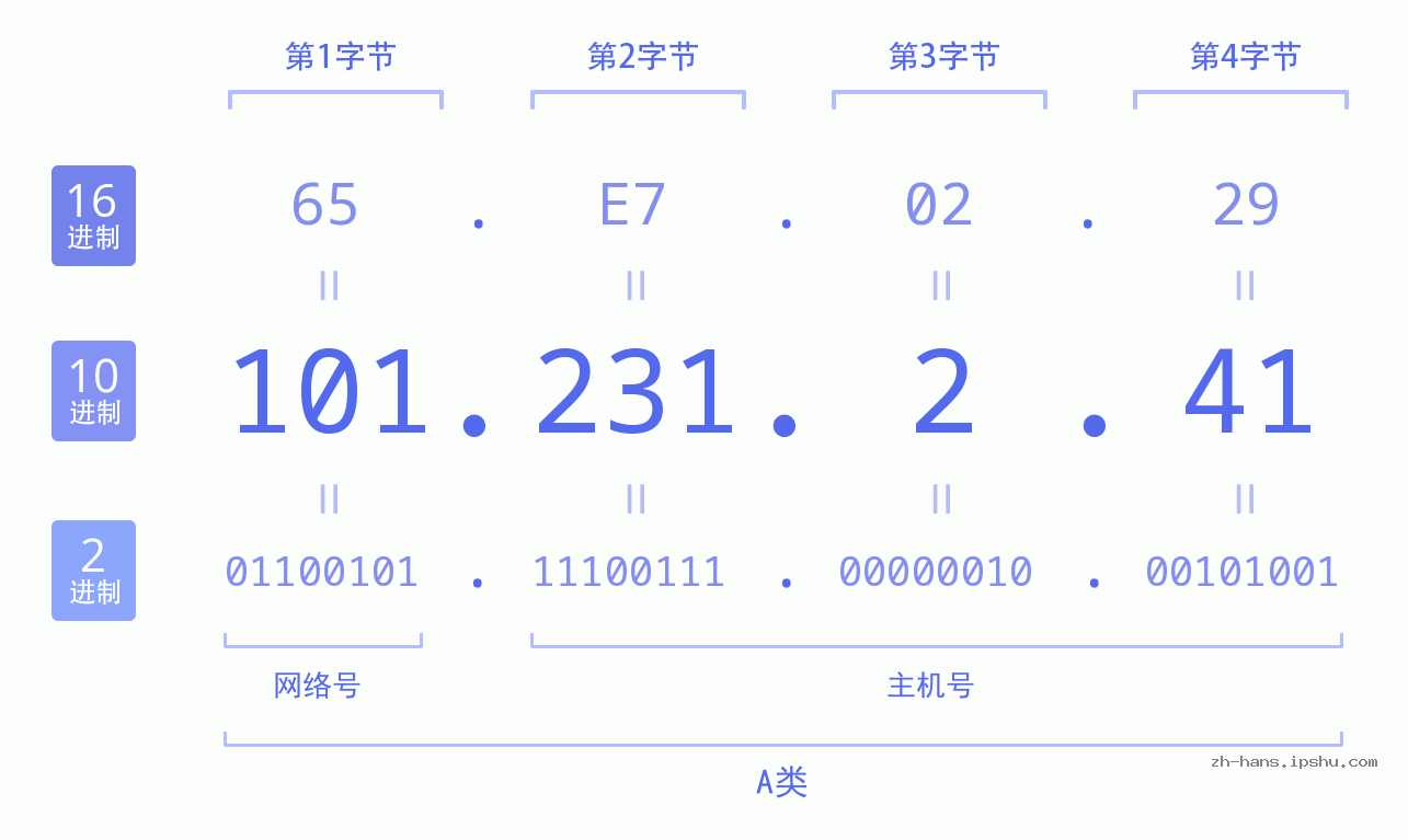 IP地址:101.231.2.41 数据结构图 二进制 十进制 十六进制 IPv4: 101.231.2.41 网络类型 网络号 主机号