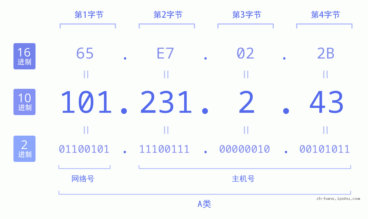 IP地址:101.231.2.43 数据结构图 二进制 十进制 十六进制 IPv4: 101.231.2.43 网络类型 网络号 主机号