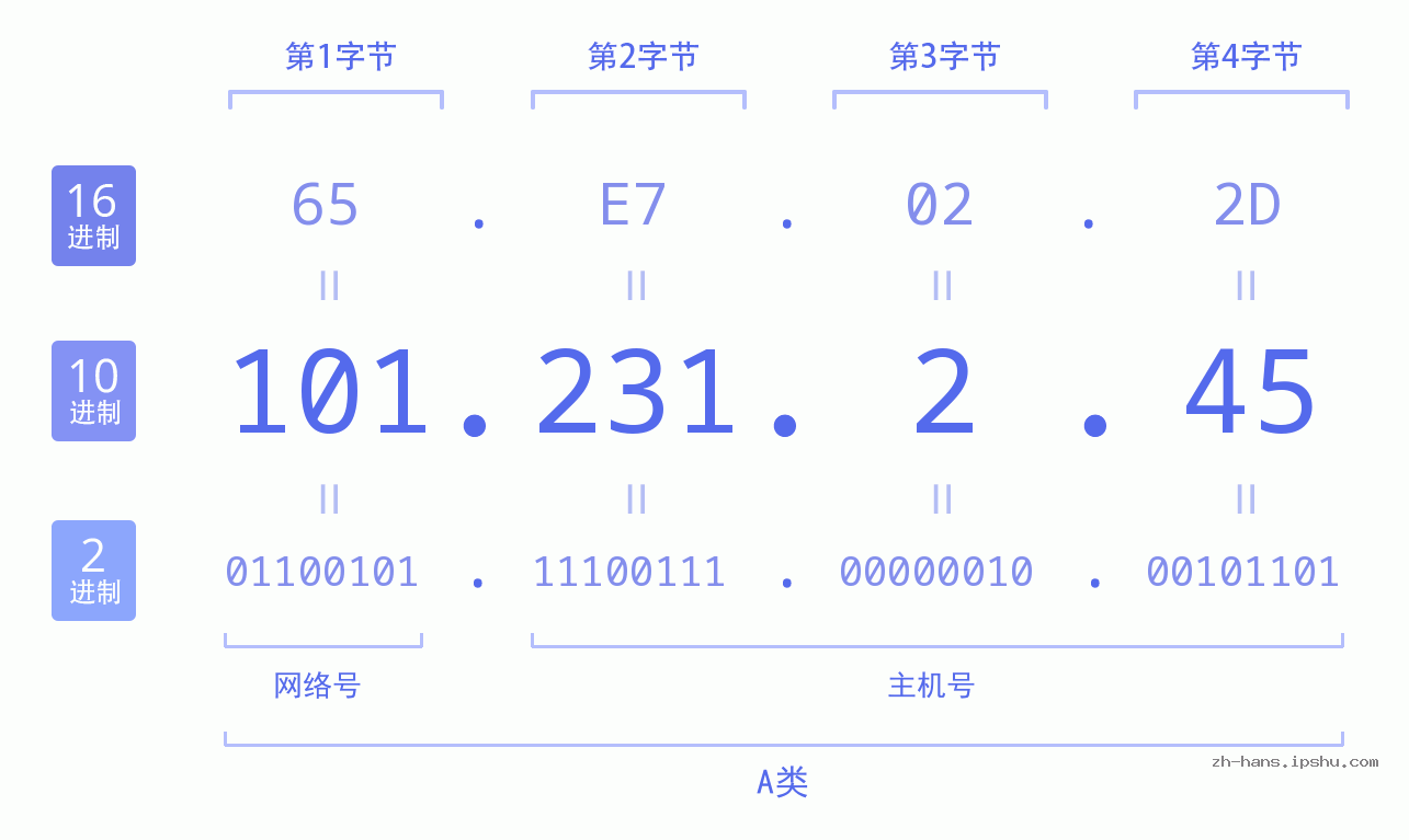 IP地址:101.231.2.45 数据结构图 二进制 十进制 十六进制 IPv4: 101.231.2.45 网络类型 网络号 主机号