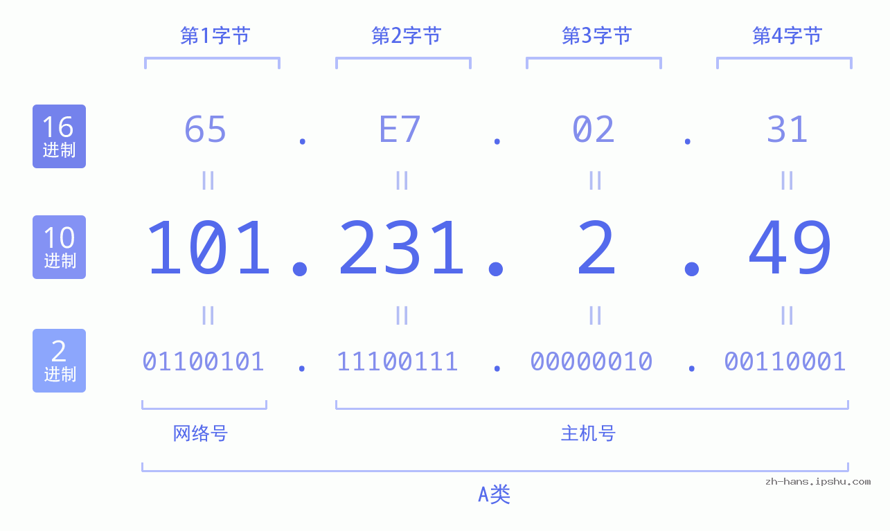 IP地址:101.231.2.49 数据结构图 二进制 十进制 十六进制 IPv4: 101.231.2.49 网络类型 网络号 主机号