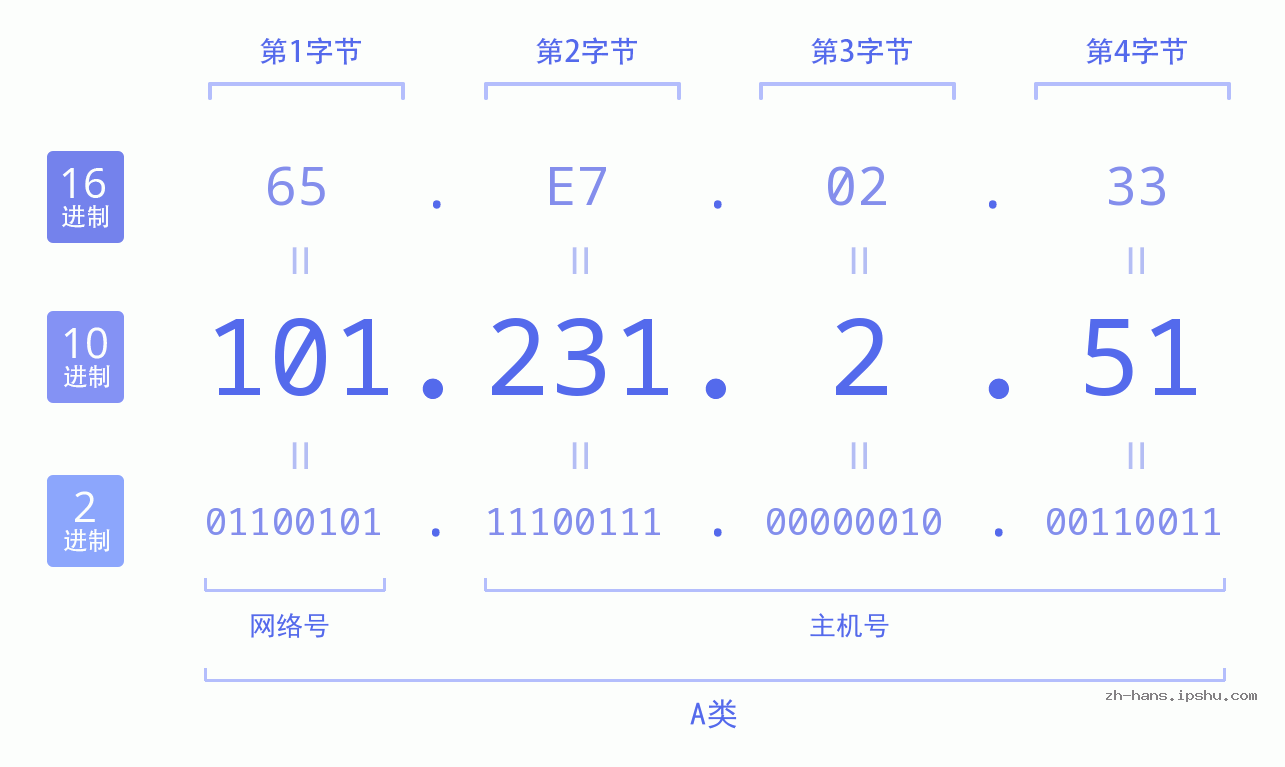 IP地址:101.231.2.51 数据结构图 二进制 十进制 十六进制 IPv4: 101.231.2.51 网络类型 网络号 主机号