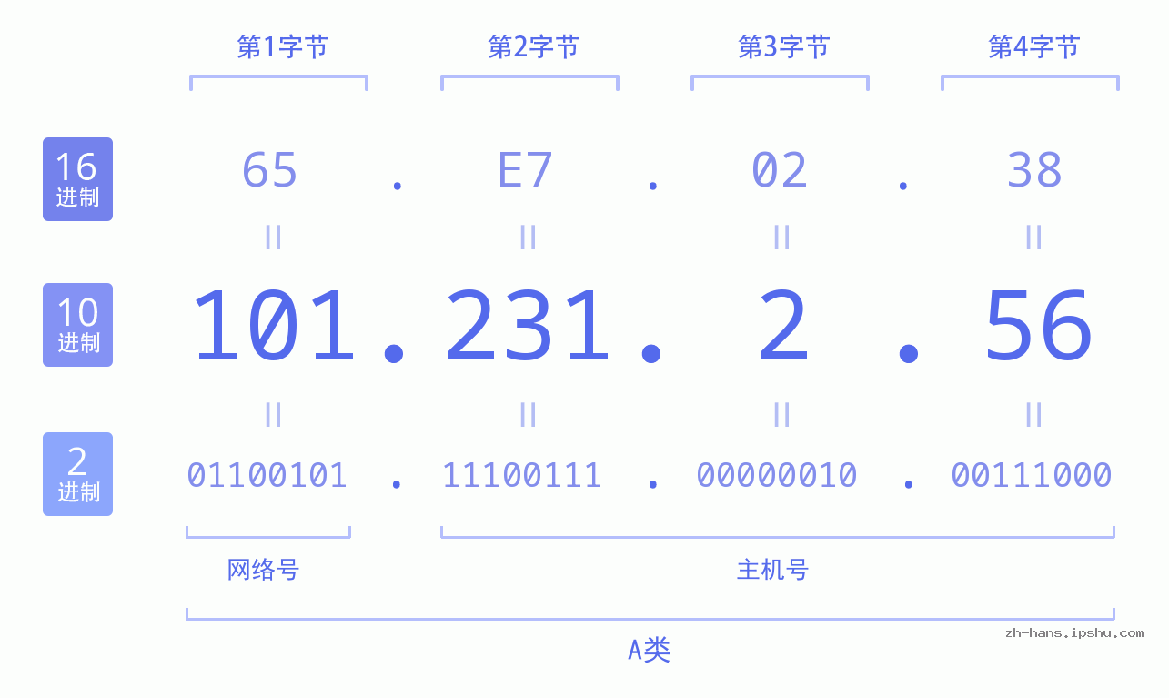 IP地址:101.231.2.56 数据结构图 二进制 十进制 十六进制 IPv4: 101.231.2.56 网络类型 网络号 主机号