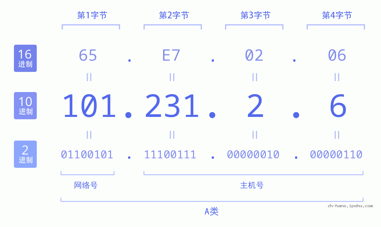 IP地址:101.231.2.6 数据结构图 二进制 十进制 十六进制 IPv4: 101.231.2.6 网络类型 网络号 主机号
