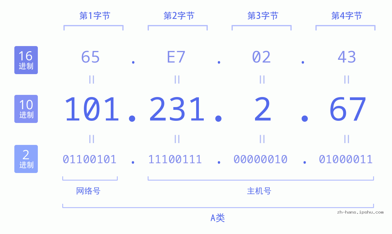 IP地址:101.231.2.67 数据结构图 二进制 十进制 十六进制 IPv4: 101.231.2.67 网络类型 网络号 主机号