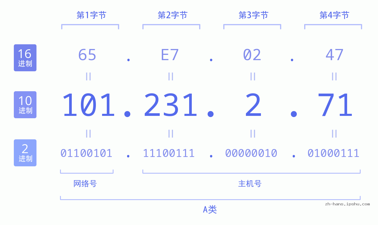 IP地址:101.231.2.71 数据结构图 二进制 十进制 十六进制 IPv4: 101.231.2.71 网络类型 网络号 主机号