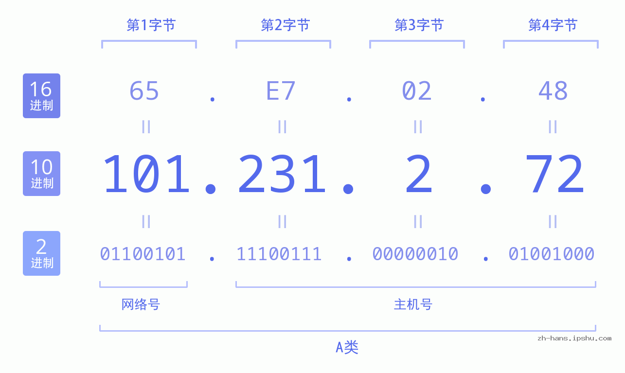IP地址:101.231.2.72 数据结构图 二进制 十进制 十六进制 IPv4: 101.231.2.72 网络类型 网络号 主机号