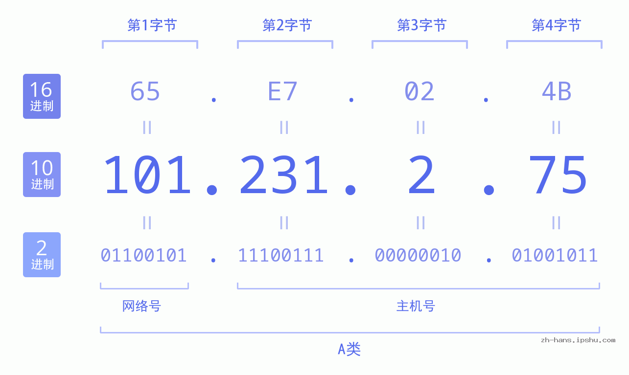 IP地址:101.231.2.75 数据结构图 二进制 十进制 十六进制 IPv4: 101.231.2.75 网络类型 网络号 主机号