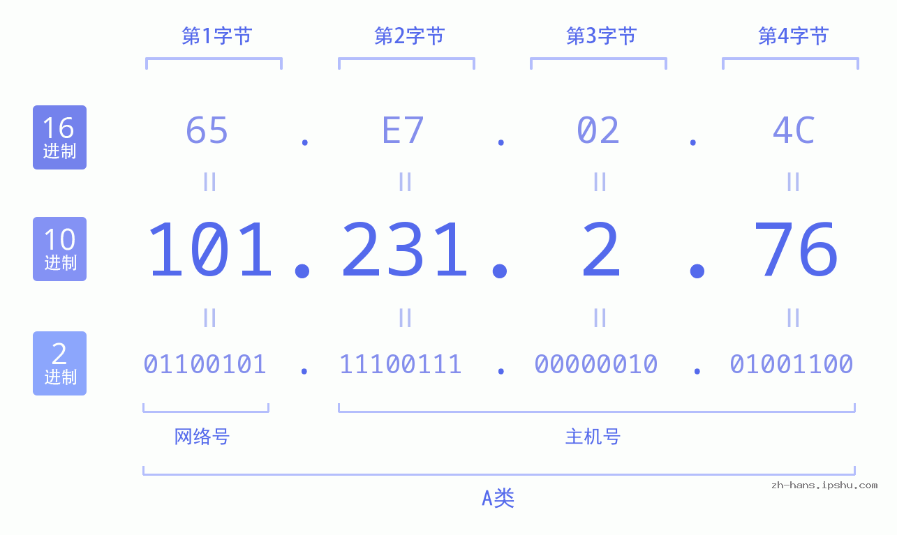 IP地址:101.231.2.76 数据结构图 二进制 十进制 十六进制 IPv4: 101.231.2.76 网络类型 网络号 主机号