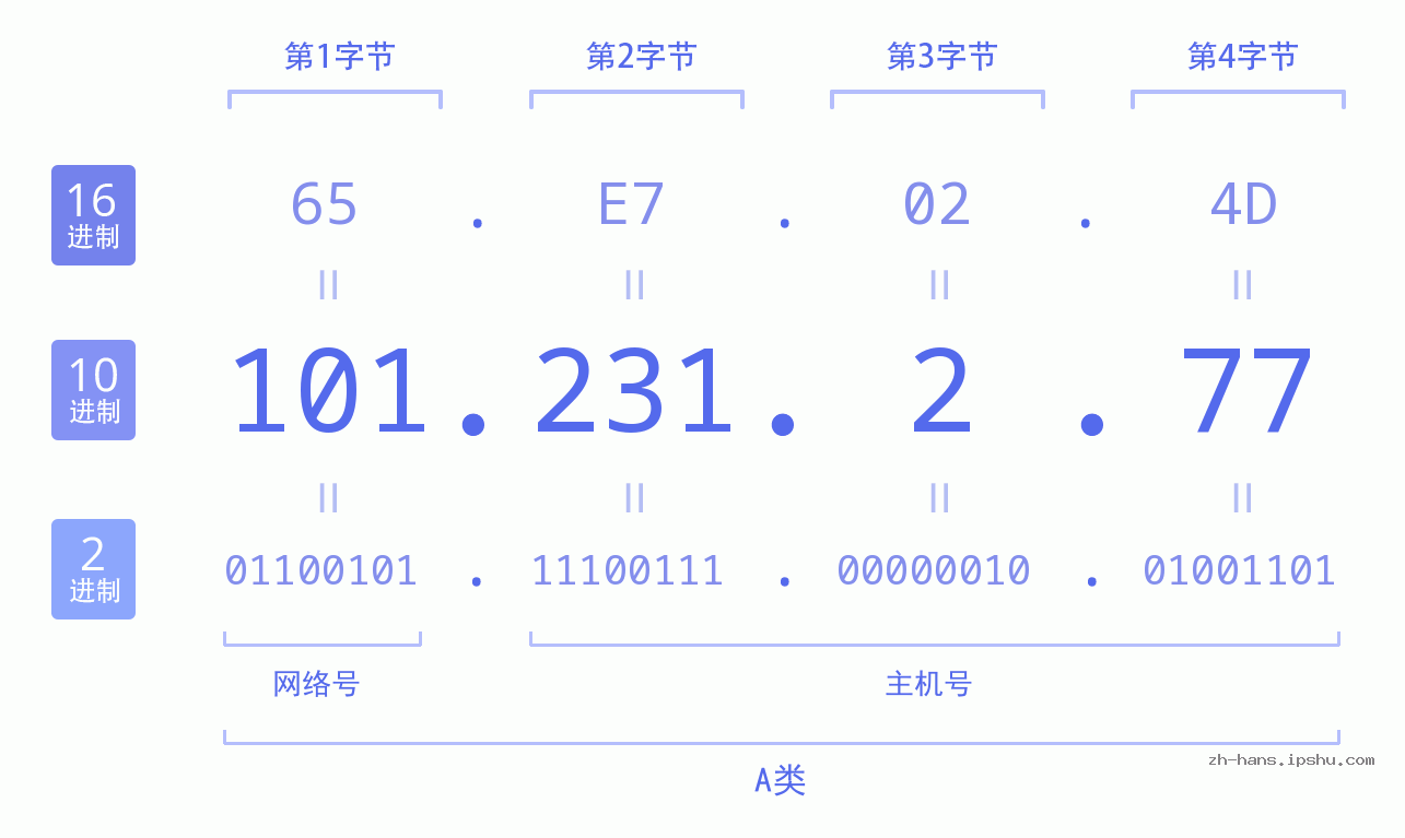 IP地址:101.231.2.77 数据结构图 二进制 十进制 十六进制 IPv4: 101.231.2.77 网络类型 网络号 主机号