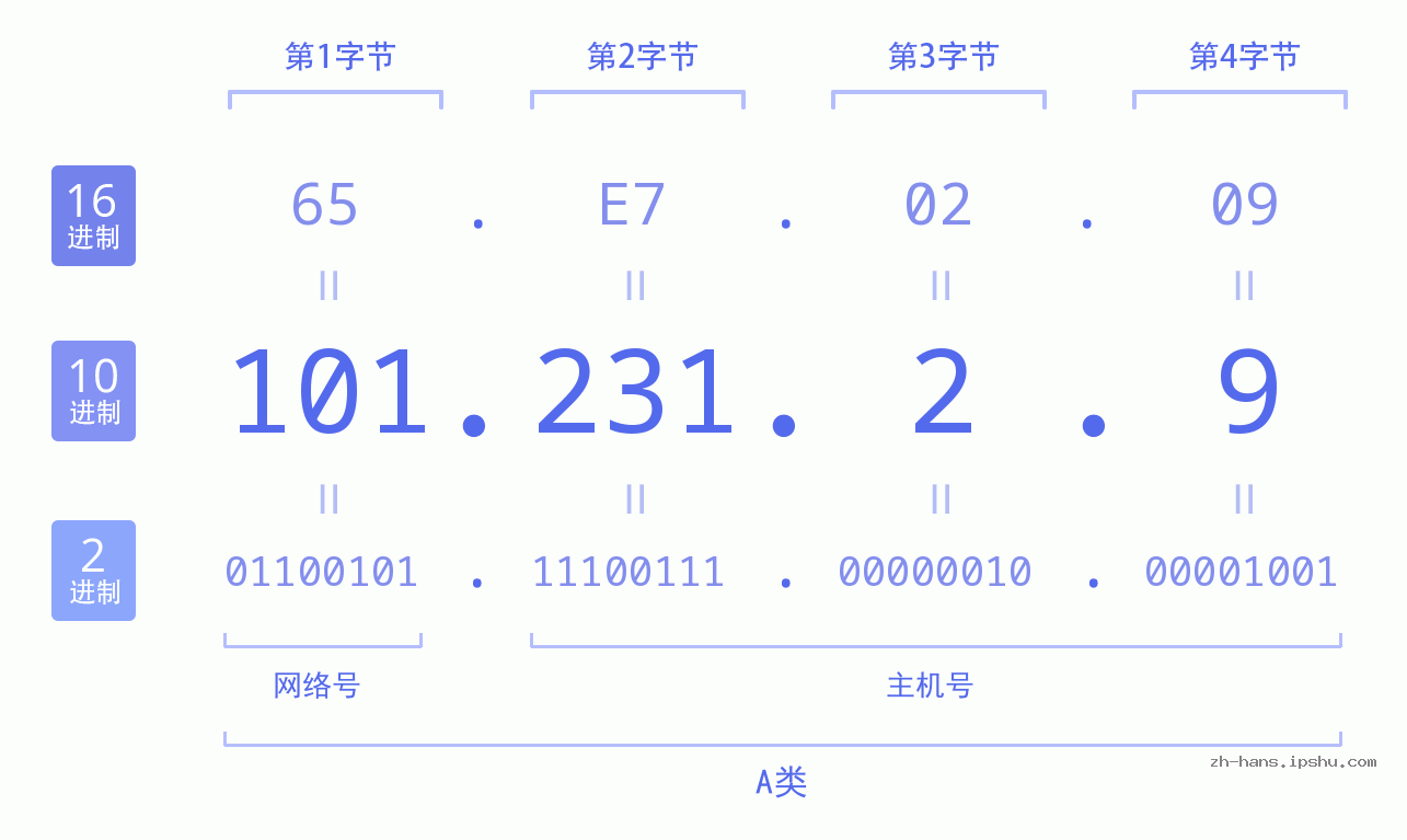 IP地址:101.231.2.9 数据结构图 二进制 十进制 十六进制 IPv4: 101.231.2.9 网络类型 网络号 主机号