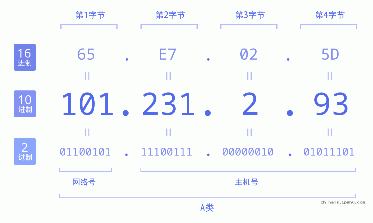 IP地址:101.231.2.93 数据结构图 二进制 十进制 十六进制 IPv4: 101.231.2.93 网络类型 网络号 主机号