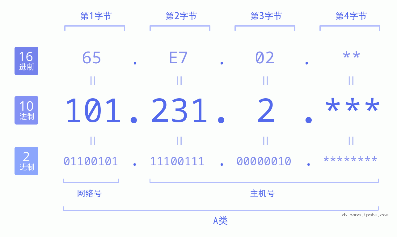 IP地址:101.231.2 数据结构图 二进制 十进制 十六进制 IPv4: 101.231.2 网络类型 网络号 主机号