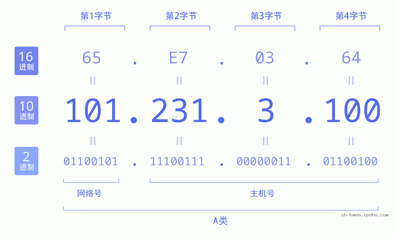 IP地址:101.231.3.100 数据结构图 二进制 十进制 十六进制 IPv4: 101.231.3.100 网络类型 网络号 主机号