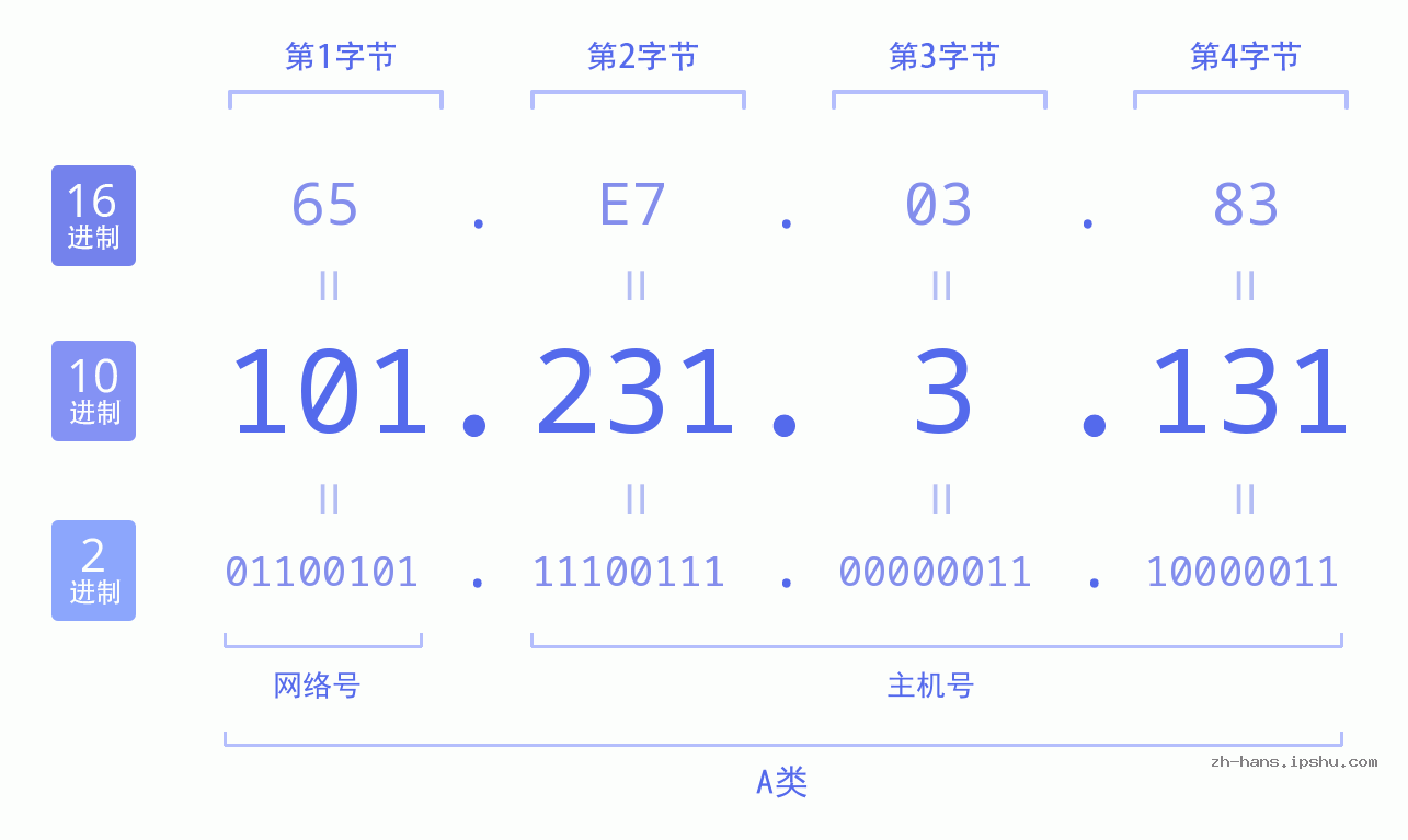 IP地址:101.231.3.131 数据结构图 二进制 十进制 十六进制 IPv4: 101.231.3.131 网络类型 网络号 主机号