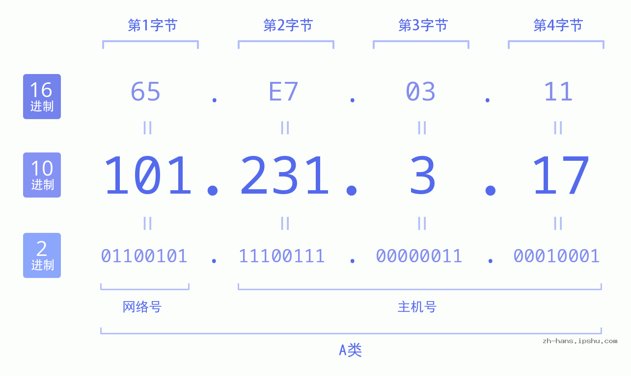 IP地址:101.231.3.17 数据结构图 二进制 十进制 十六进制 IPv4: 101.231.3.17 网络类型 网络号 主机号