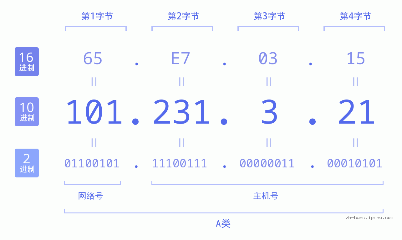 IP地址:101.231.3.21 数据结构图 二进制 十进制 十六进制 IPv4: 101.231.3.21 网络类型 网络号 主机号