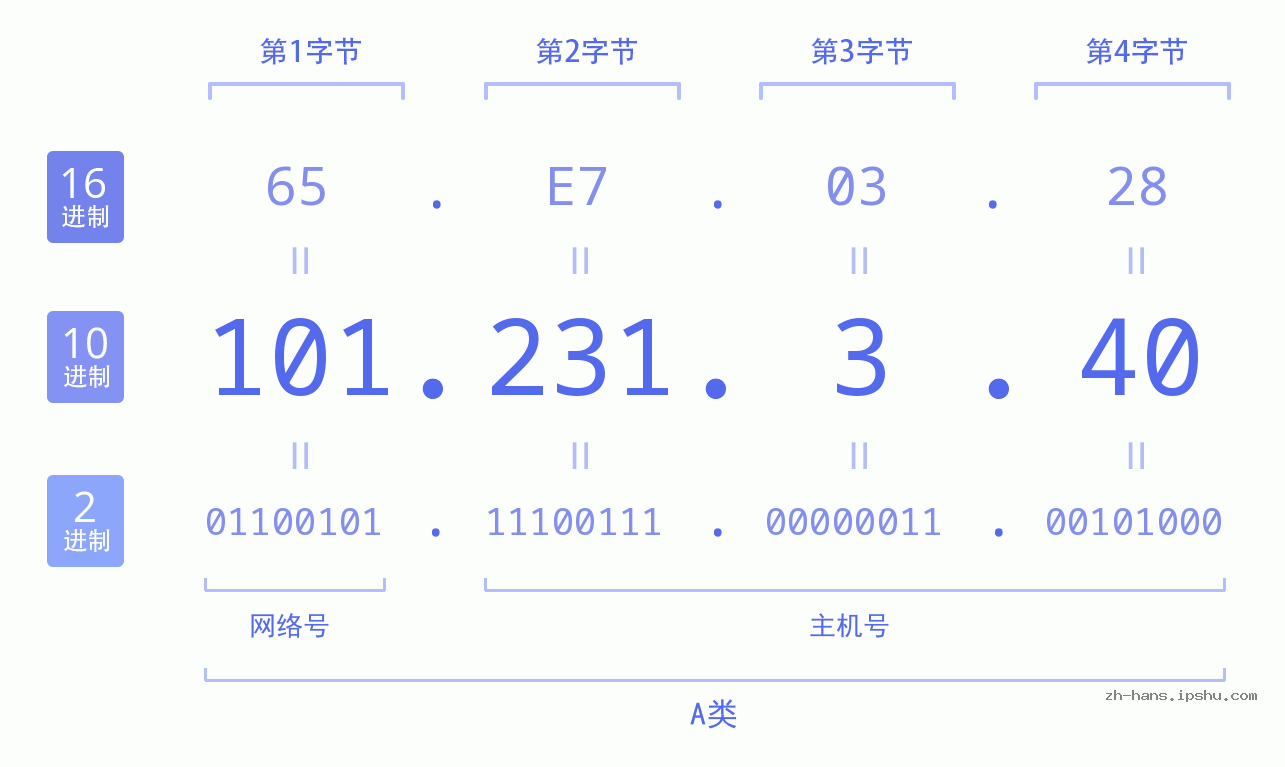 IP地址:101.231.3.40 数据结构图 二进制 十进制 十六进制 IPv4: 101.231.3.40 网络类型 网络号 主机号
