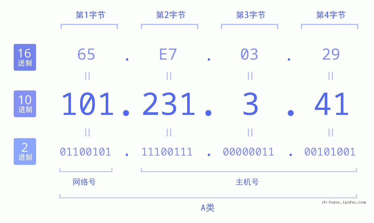 IP地址:101.231.3.41 数据结构图 二进制 十进制 十六进制 IPv4: 101.231.3.41 网络类型 网络号 主机号