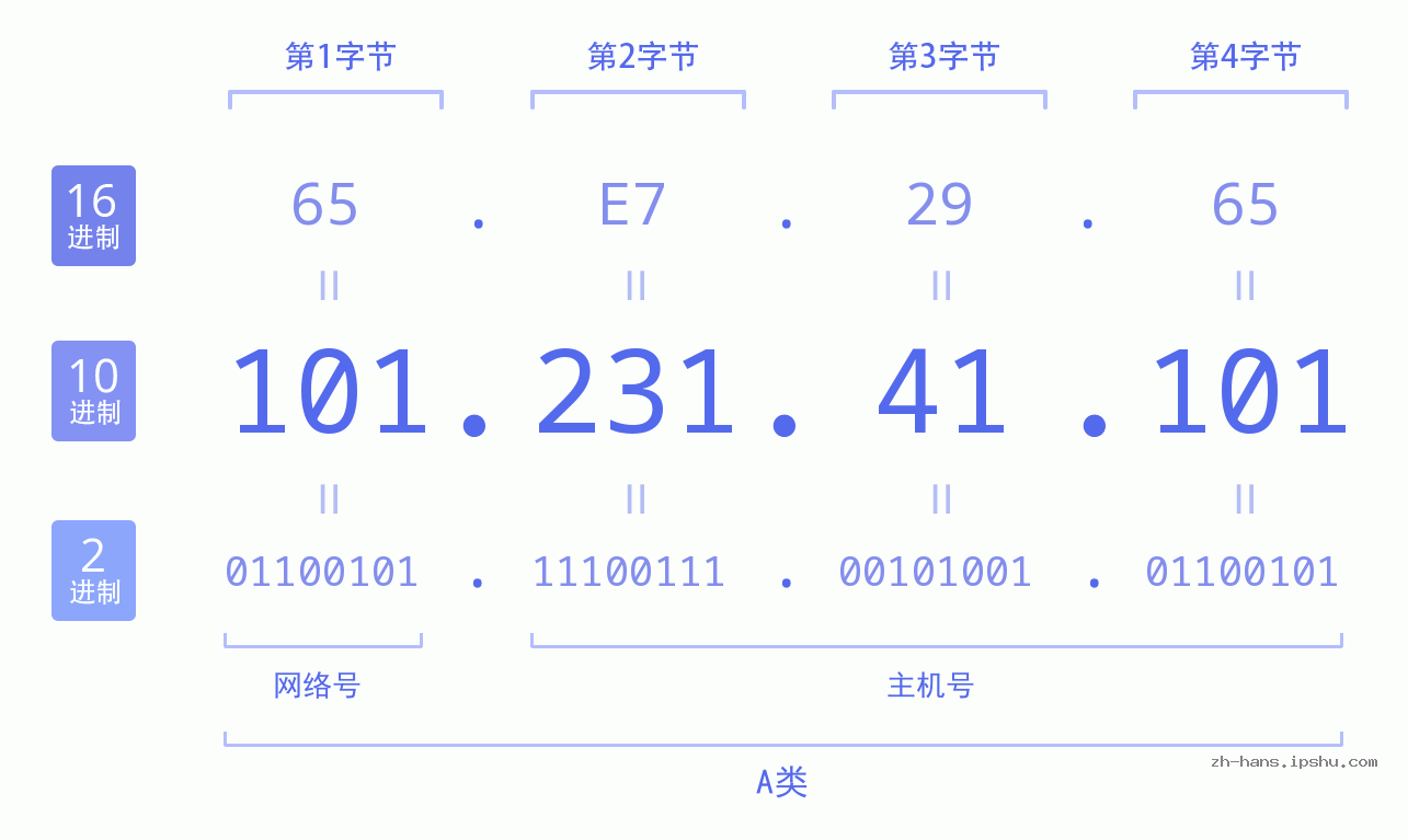IP地址:101.231.41.101 数据结构图 二进制 十进制 十六进制 IPv4: 101.231.41.101 网络类型 网络号 主机号