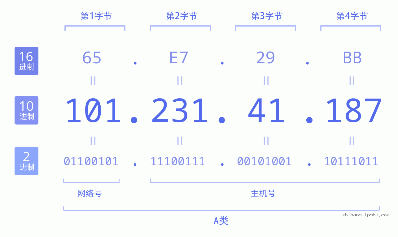 IP地址:101.231.41.187 数据结构图 二进制 十进制 十六进制 IPv4: 101.231.41.187 网络类型 网络号 主机号