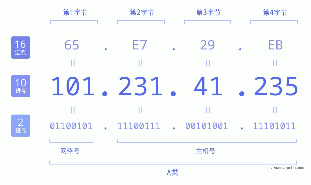 IP地址:101.231.41.235 数据结构图 二进制 十进制 十六进制 IPv4: 101.231.41.235 网络类型 网络号 主机号
