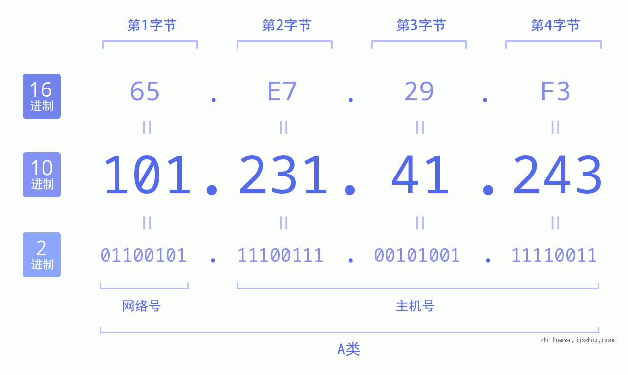 IP地址:101.231.41.243 数据结构图 二进制 十进制 十六进制 IPv4: 101.231.41.243 网络类型 网络号 主机号