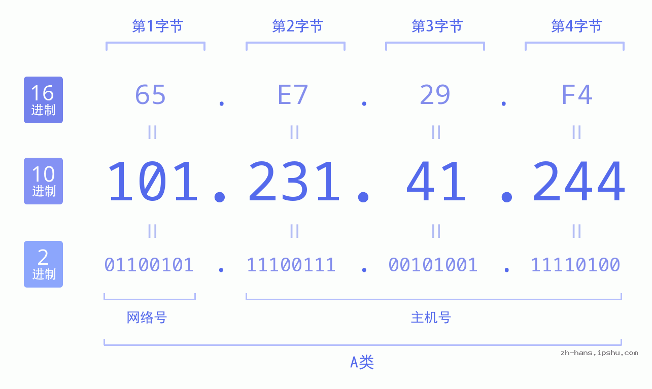 IP地址:101.231.41.244 数据结构图 二进制 十进制 十六进制 IPv4: 101.231.41.244 网络类型 网络号 主机号
