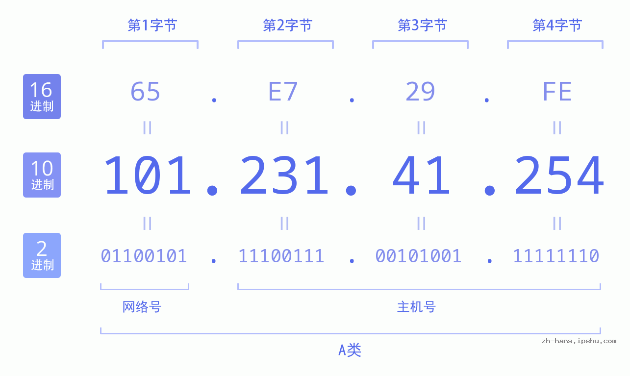 IP地址:101.231.41.254 数据结构图 二进制 十进制 十六进制 IPv4: 101.231.41.254 网络类型 网络号 主机号