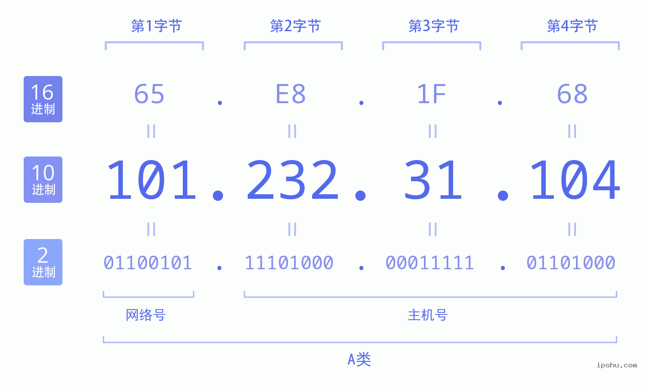 IPv4: 101.232.31.104 网络类型 网络号 主机号