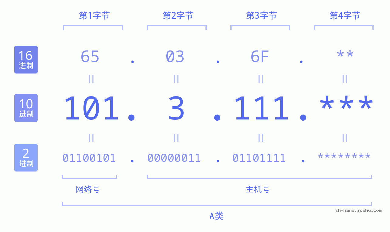 IP地址:101.3.111 数据结构图 二进制 十进制 十六进制 IPv4: 101.3.111 网络类型 网络号 主机号