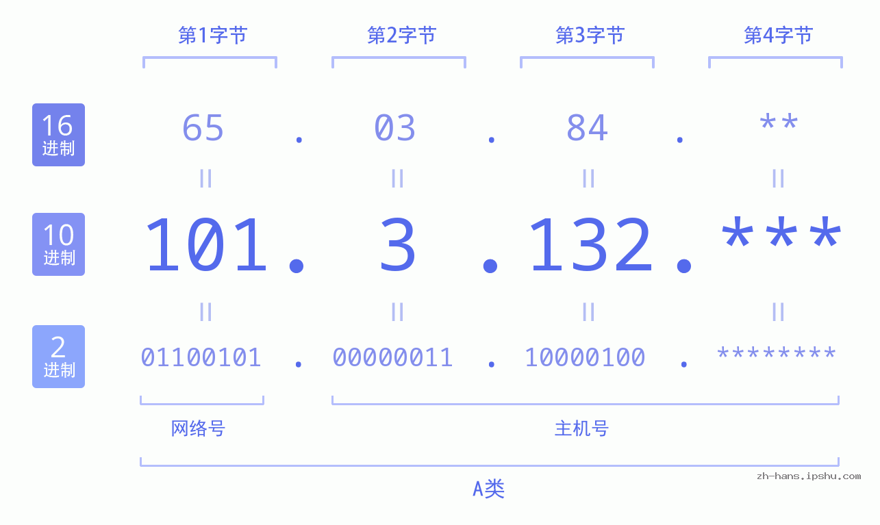 IP地址:101.3.132 数据结构图 二进制 十进制 十六进制 IPv4: 101.3.132 网络类型 网络号 主机号