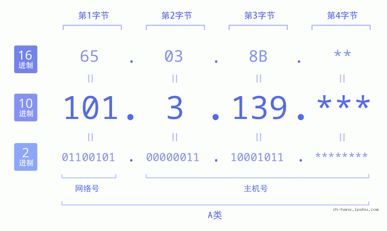 IP地址:101.3.139 数据结构图 二进制 十进制 十六进制 IPv4: 101.3.139 网络类型 网络号 主机号
