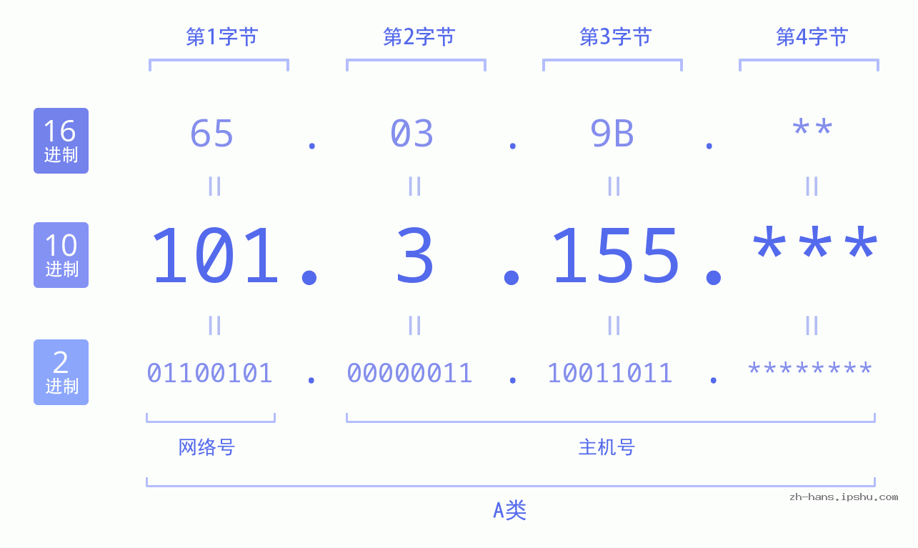 IP地址:101.3.155 数据结构图 二进制 十进制 十六进制 IPv4: 101.3.155 网络类型 网络号 主机号