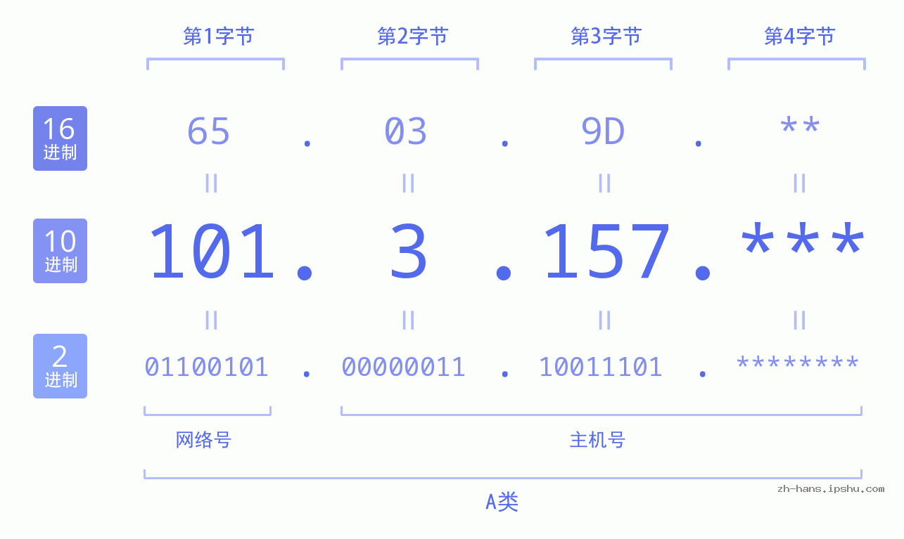 IP地址:101.3.157 数据结构图 二进制 十进制 十六进制 IPv4: 101.3.157 网络类型 网络号 主机号
