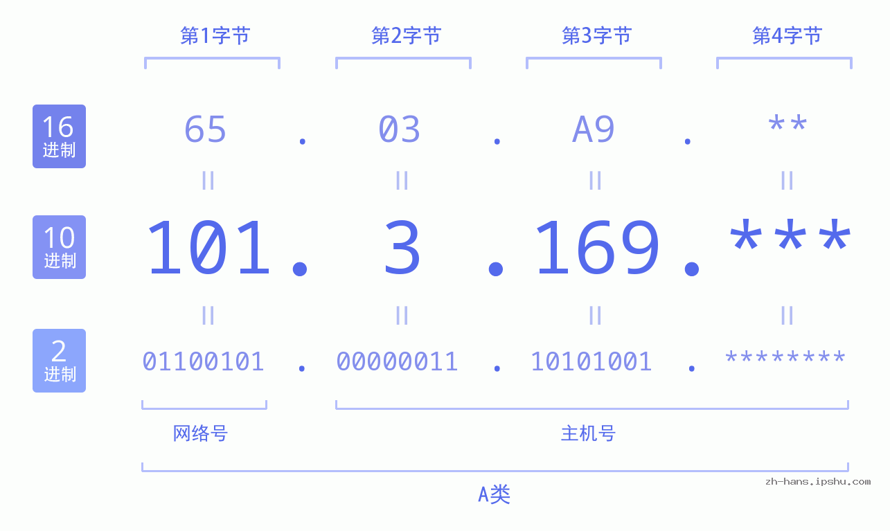 IP地址:101.3.169 数据结构图 二进制 十进制 十六进制 IPv4: 101.3.169 网络类型 网络号 主机号