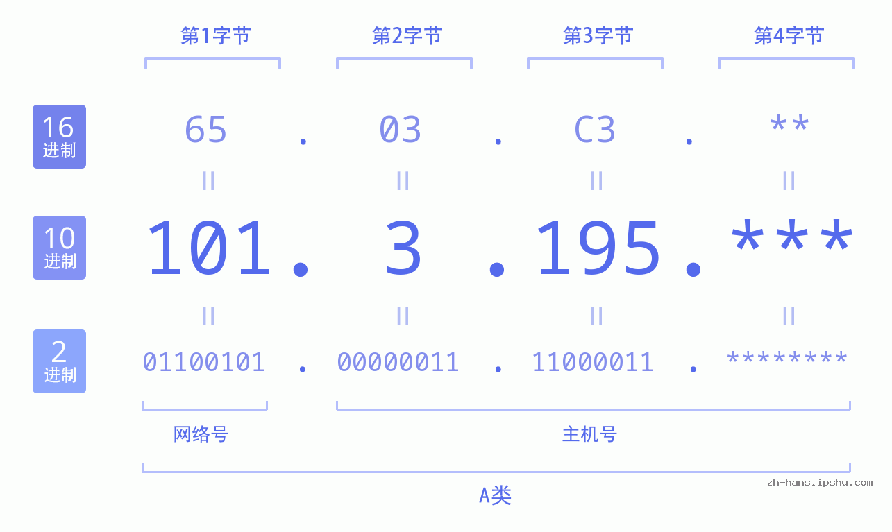 IP地址:101.3.195 数据结构图 二进制 十进制 十六进制 IPv4: 101.3.195 网络类型 网络号 主机号