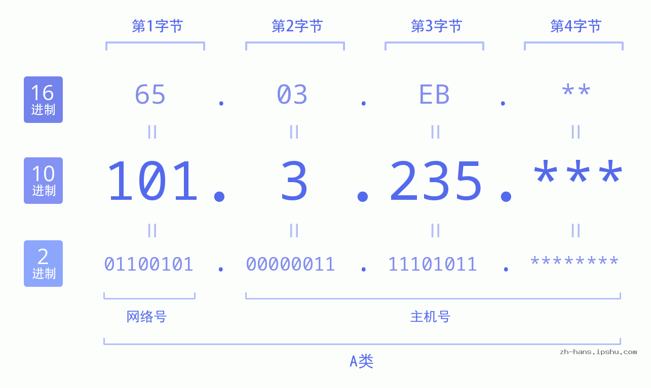 IP地址:101.3.235 数据结构图 二进制 十进制 十六进制 IPv4: 101.3.235 网络类型 网络号 主机号