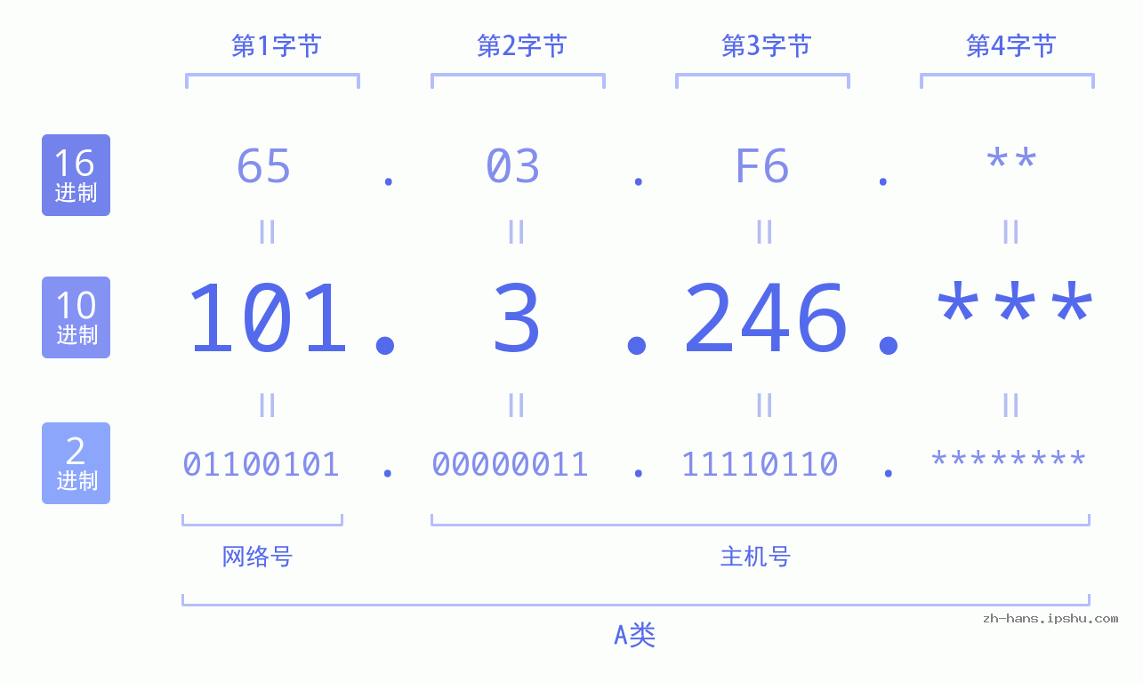 IP地址:101.3.246 数据结构图 二进制 十进制 十六进制 IPv4: 101.3.246 网络类型 网络号 主机号