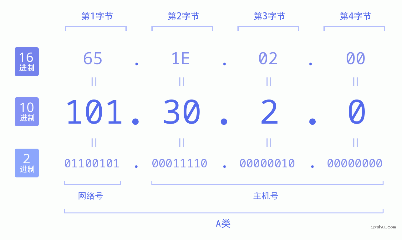 IPv4: 101.30.2.0 网络类型 网络号 主机号