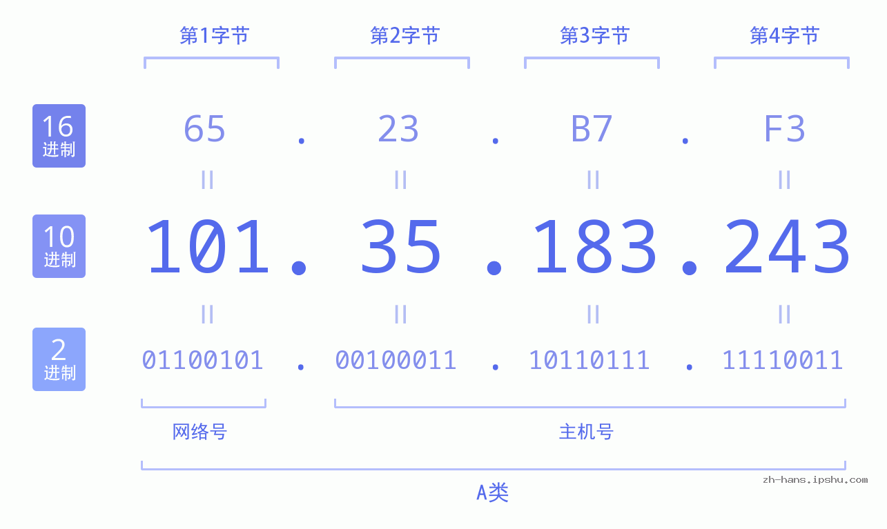 IP地址:101.35.183.243 数据结构图 二进制 十进制 十六进制 IPv4: 101.35.183.243 网络类型 网络号 主机号