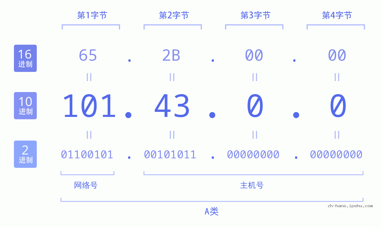 IP地址:101.43.0.0 数据结构图 二进制 十进制 十六进制 IPv4: 101.43.0.0 网络类型 网络号 主机号