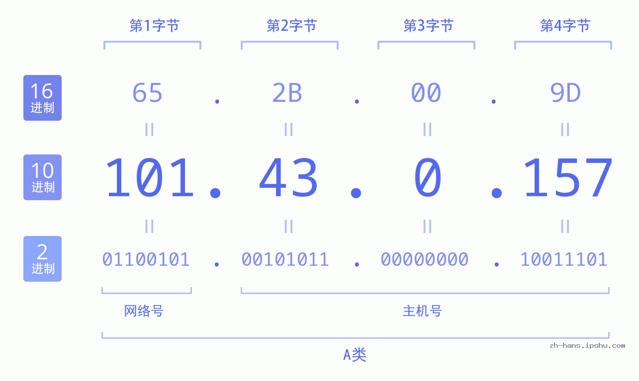 IP地址:101.43.0.157 数据结构图 二进制 十进制 十六进制 IPv4: 101.43.0.157 网络类型 网络号 主机号