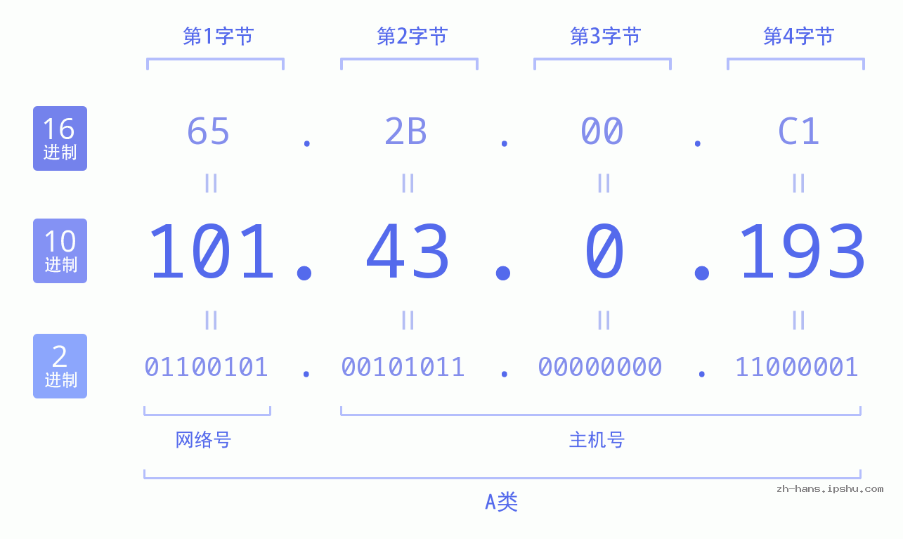 IP地址:101.43.0.193 数据结构图 二进制 十进制 十六进制 IPv4: 101.43.0.193 网络类型 网络号 主机号