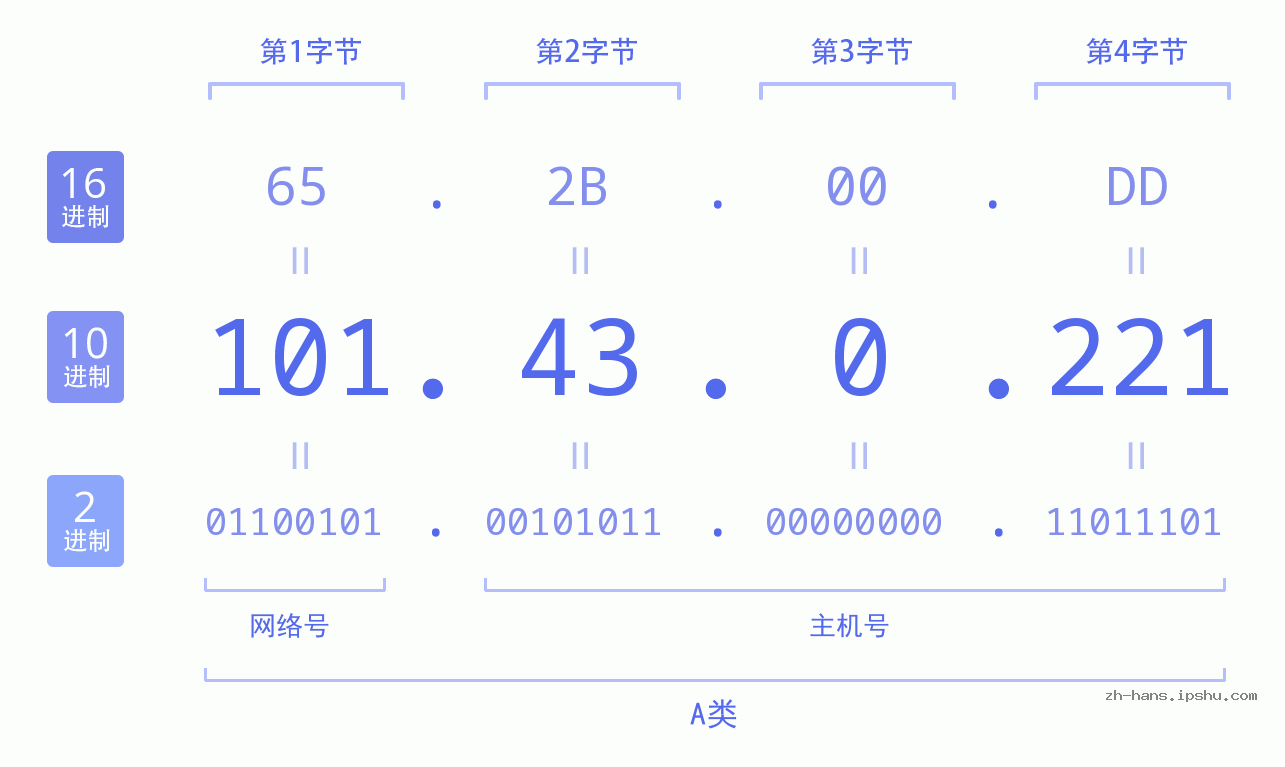 IP地址:101.43.0.221 数据结构图 二进制 十进制 十六进制 IPv4: 101.43.0.221 网络类型 网络号 主机号